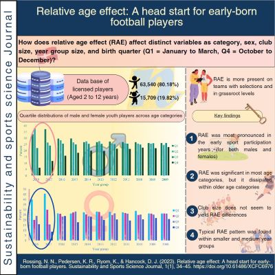 Relative age effect: A head start for early-born football players