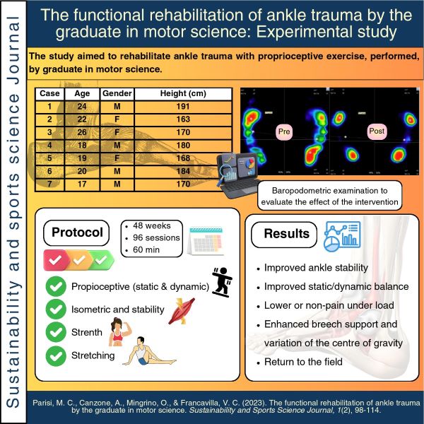 The functional rehabilitation of ankle trauma by the graduate in motor science