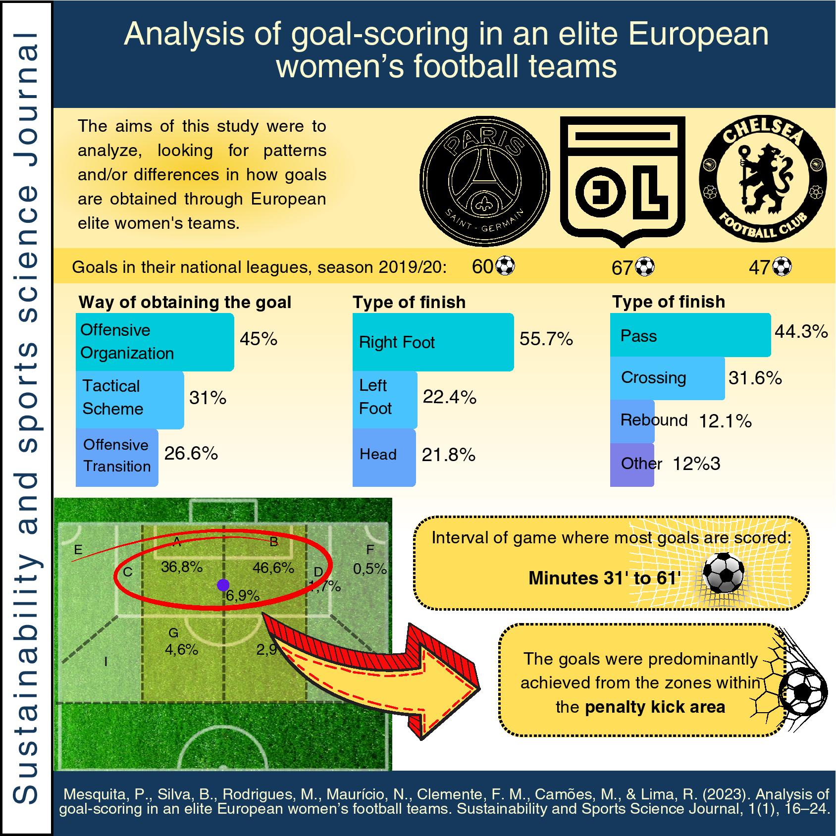 Analysis of goal-scoring in an elite European women’s football teams